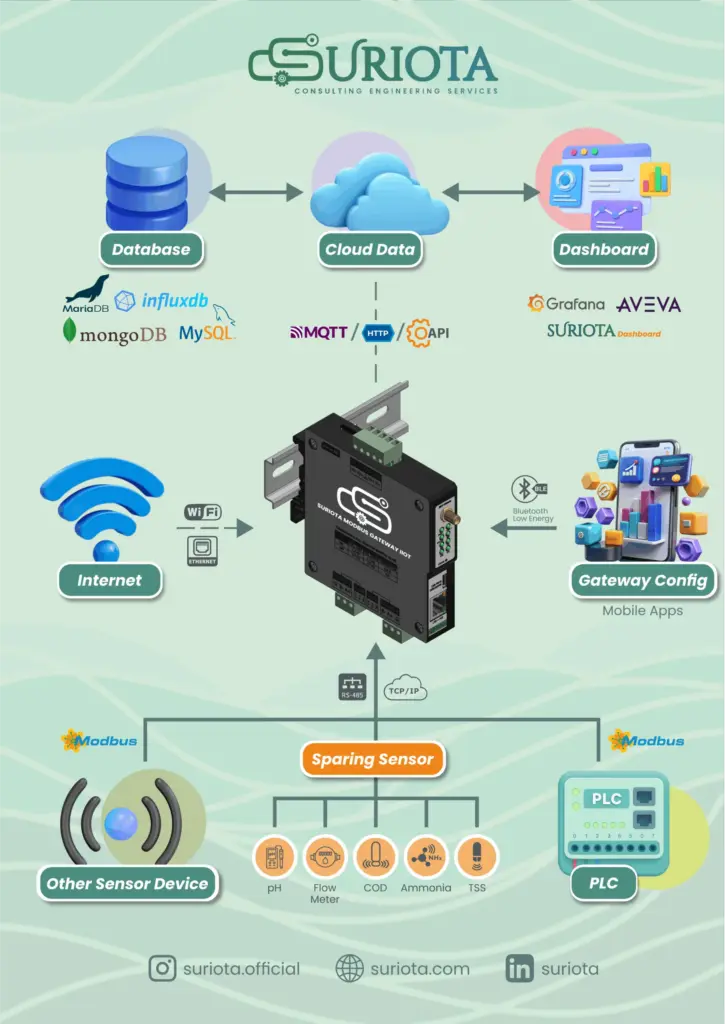 SRT-MGATE-1210 Modbus Gateway product photo - vertical view of industrial IIoT gateway by SURIOTA